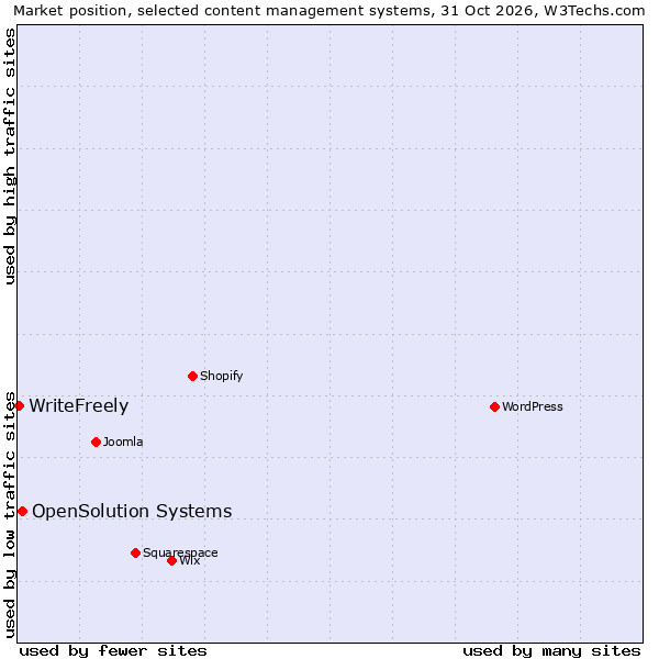 Market position of WordPress vs. OpenSolution Systems vs. WriteFreely